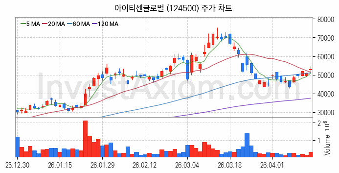 퓨리오사AI 관련주 아이티센글로벌 주식 종목의 분석 시점 기준 최근 일봉 차트