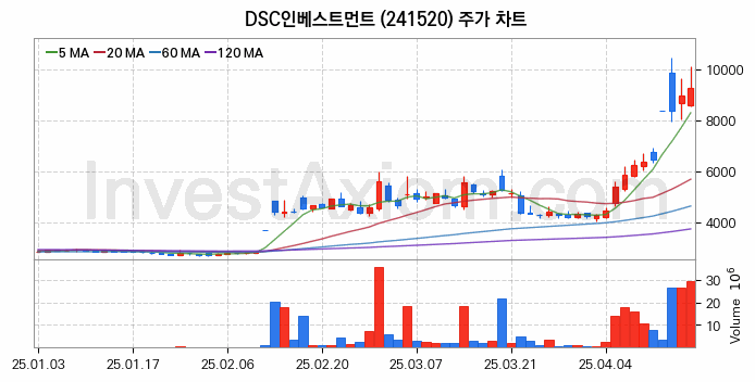 퓨리오사AI 관련주 DSC인베스트먼트 주식 종목의 분석 시점 기준 최근 일봉 차트