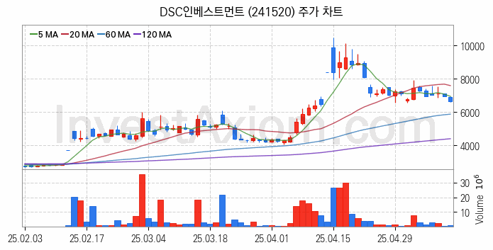 퓨리오사AI 관련주 DSC인베스트먼트 주식 종목의 분석 시점 기준 최근 일봉 차트