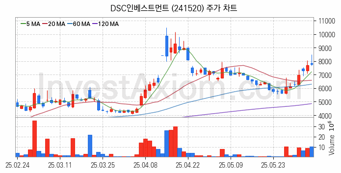 퓨리오사AI 관련주 DSC인베스트먼트 주식 종목의 분석 시점 기준 최근 일봉 차트