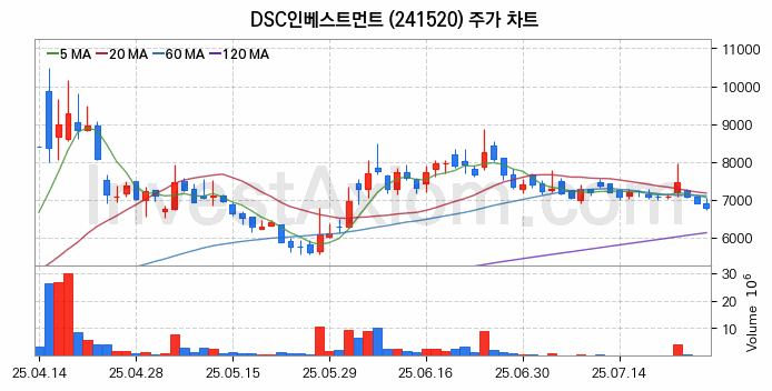 퓨리오사AI 관련주 DSC인베스트먼트 주식 종목의 분석 시점 기준 최근 일봉 차트
