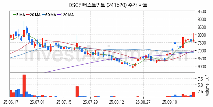 퓨리오사AI 관련주 DSC인베스트먼트 주식 종목의 분석 시점 기준 최근 일봉 차트