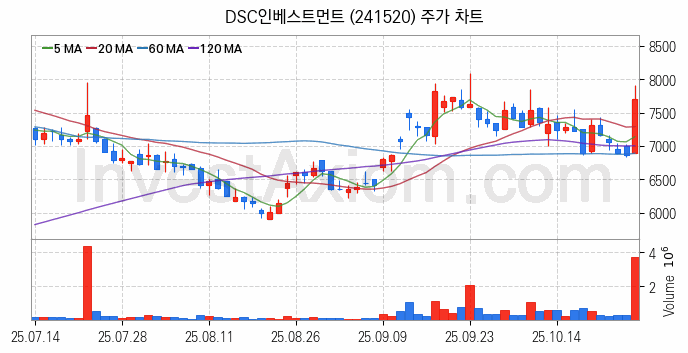 퓨리오사AI 관련주 DSC인베스트먼트 주식 종목의 분석 시점 기준 최근 일봉 차트