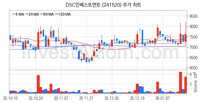 퓨리오사AI 관련주 DSC인베스트먼트 주식 종목의 분석 시점 기준 최근 일봉 차트