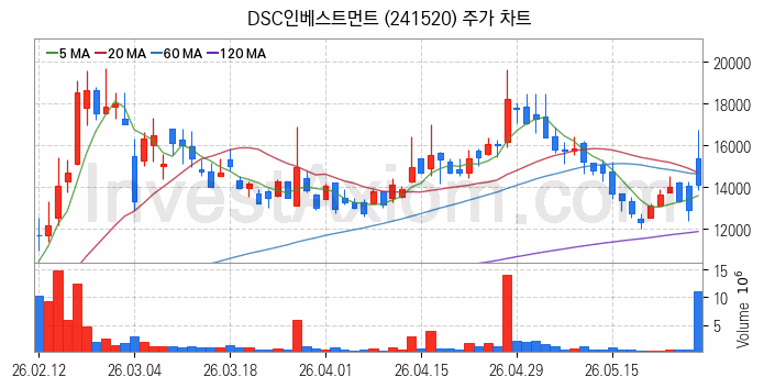 퓨리오사AI 관련주 DSC인베스트먼트 주식 종목의 분석 시점 기준 최근 일봉 차트