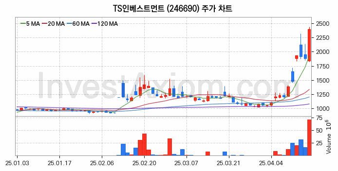 퓨리오사AI 관련주 TS인베스트먼트 주식 종목의 분석 시점 기준 최근 일봉 차트