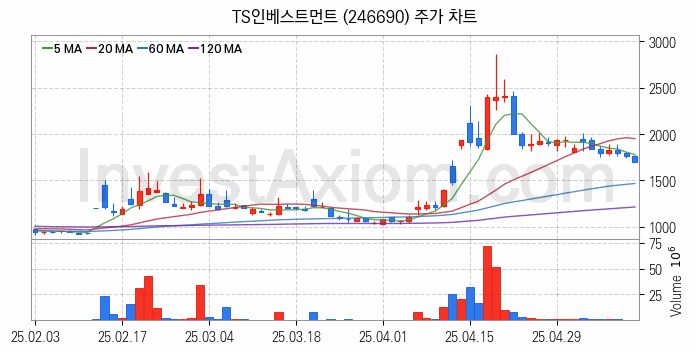 퓨리오사AI 관련주 TS인베스트먼트 주식 종목의 분석 시점 기준 최근 일봉 차트