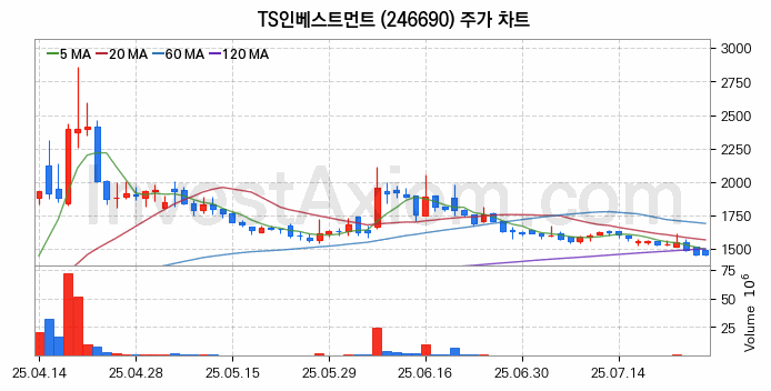 퓨리오사AI 관련주 TS인베스트먼트 주식 종목의 분석 시점 기준 최근 일봉 차트