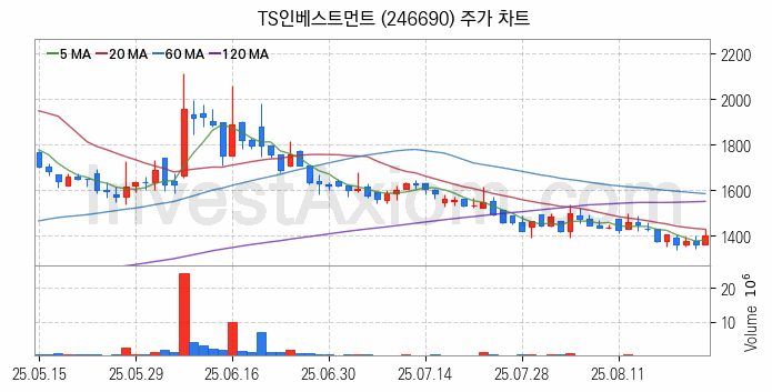 퓨리오사AI 관련주 TS인베스트먼트 주식 종목의 분석 시점 기준 최근 일봉 차트