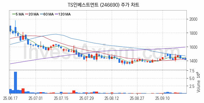 퓨리오사AI 관련주 TS인베스트먼트 주식 종목의 분석 시점 기준 최근 일봉 차트