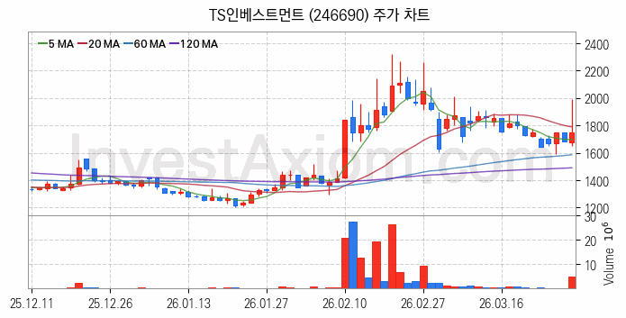 퓨리오사AI 관련주 TS인베스트먼트 주식 종목의 분석 시점 기준 최근 일봉 차트