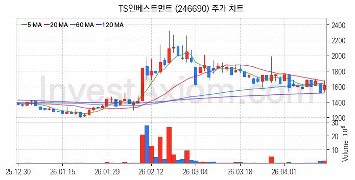 퓨리오사AI 관련주 TS인베스트먼트 주식 종목의 분석 시점 기준 최근 일봉 차트
