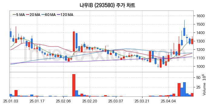 퓨리오사AI 관련주 나우IB 주식 종목의 분석 시점 기준 최근 일봉 차트