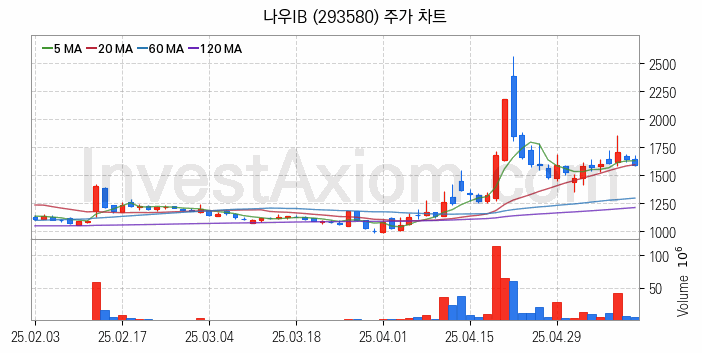 퓨리오사AI 관련주 나우IB 주식 종목의 분석 시점 기준 최근 일봉 차트
