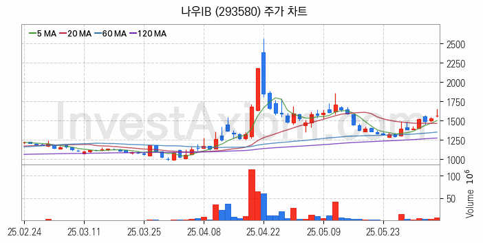 퓨리오사AI 관련주 나우IB 주식 종목의 분석 시점 기준 최근 일봉 차트