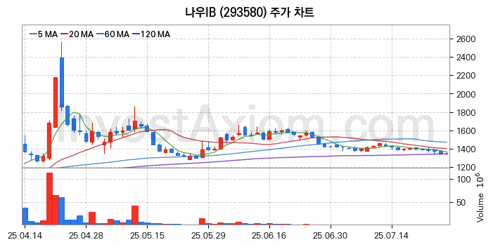 퓨리오사AI 관련주 나우IB 주식 종목의 분석 시점 기준 최근 일봉 차트