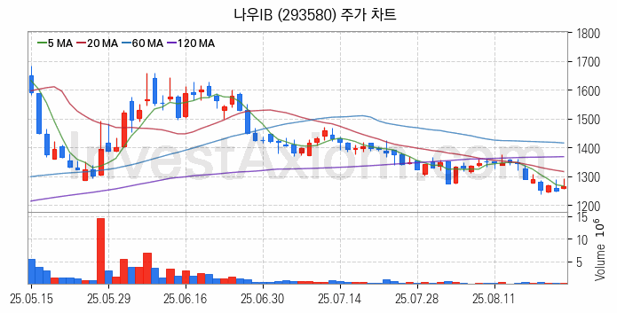퓨리오사AI 관련주 나우IB 주식 종목의 분석 시점 기준 최근 일봉 차트