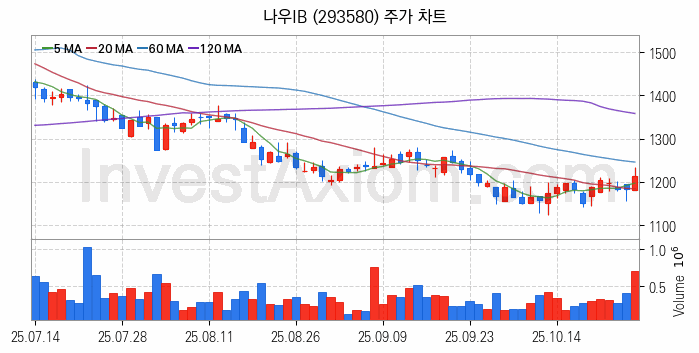 퓨리오사AI 관련주 나우IB 주식 종목의 분석 시점 기준 최근 일봉 차트