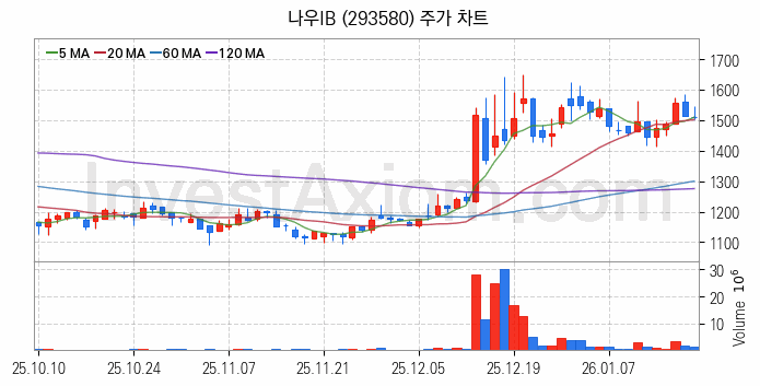 퓨리오사AI 관련주 나우IB 주식 종목의 분석 시점 기준 최근 일봉 차트