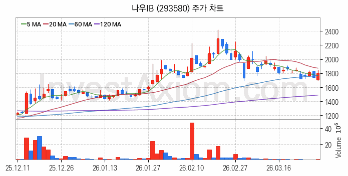 퓨리오사AI 관련주 나우IB 주식 종목의 분석 시점 기준 최근 일봉 차트