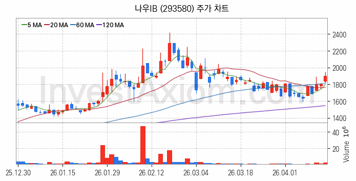 퓨리오사AI 관련주 나우IB 주식 종목의 분석 시점 기준 최근 일봉 차트