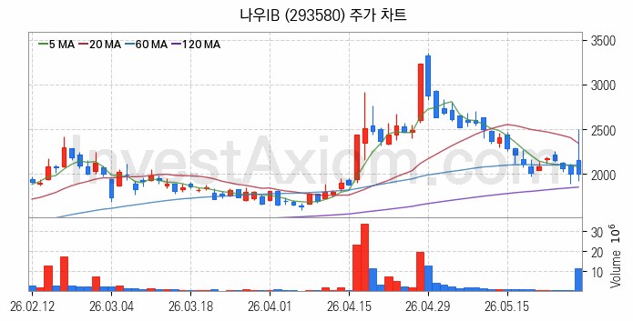퓨리오사AI 관련주 나우IB 주식 종목의 분석 시점 기준 최근 일봉 차트