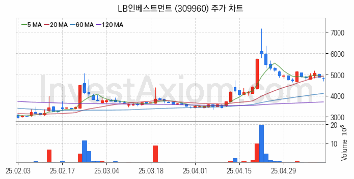 퓨리오사AI 관련주 LB인베스트먼트 주식 종목의 분석 시점 기준 최근 일봉 차트