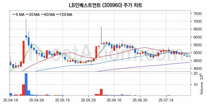 퓨리오사AI 관련주 LB인베스트먼트 주식 종목의 분석 시점 기준 최근 일봉 차트