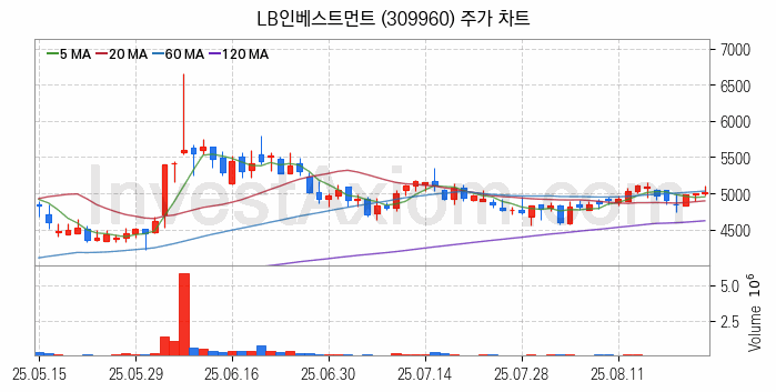 퓨리오사AI 관련주 LB인베스트먼트 주식 종목의 분석 시점 기준 최근 일봉 차트