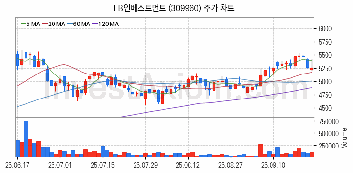 퓨리오사AI 관련주 LB인베스트먼트 주식 종목의 분석 시점 기준 최근 일봉 차트