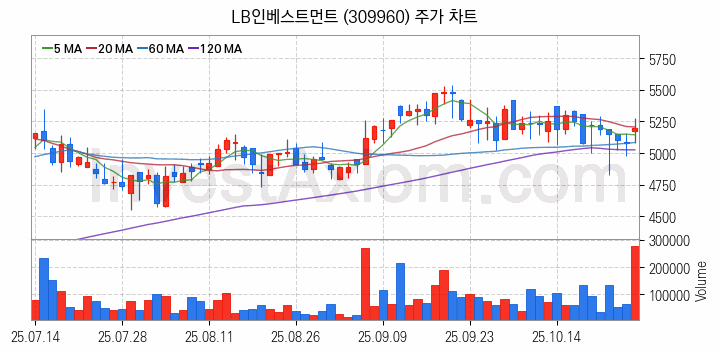 퓨리오사AI 관련주 LB인베스트먼트 주식 종목의 분석 시점 기준 최근 일봉 차트