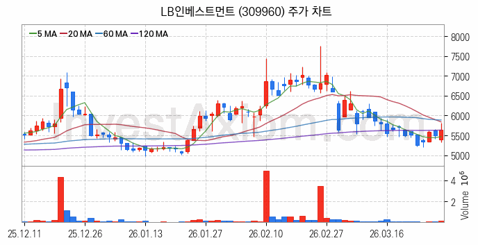 퓨리오사AI 관련주 LB인베스트먼트 주식 종목의 분석 시점 기준 최근 일봉 차트