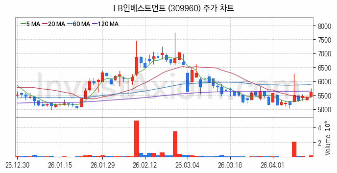 퓨리오사AI 관련주 LB인베스트먼트 주식 종목의 분석 시점 기준 최근 일봉 차트