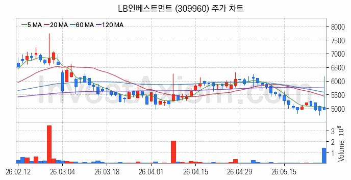 퓨리오사AI 관련주 LB인베스트먼트 주식 종목의 분석 시점 기준 최근 일봉 차트