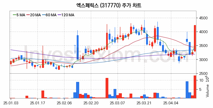 퓨리오사AI 관련주 엑스페릭스 주식 종목의 분석 시점 기준 최근 일봉 차트