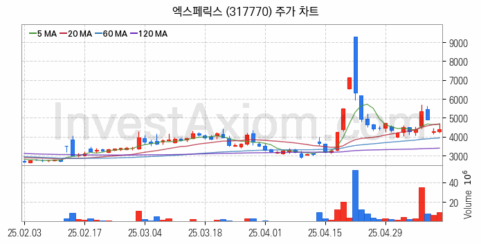 퓨리오사AI 관련주 엑스페릭스 주식 종목의 분석 시점 기준 최근 일봉 차트