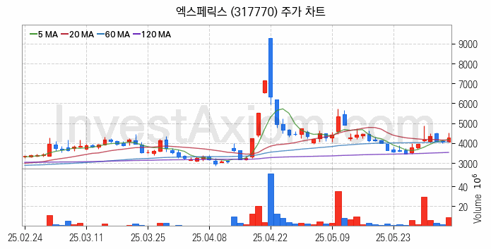 퓨리오사AI 관련주 엑스페릭스 주식 종목의 분석 시점 기준 최근 일봉 차트