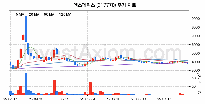퓨리오사AI 관련주 엑스페릭스 주식 종목의 분석 시점 기준 최근 일봉 차트
