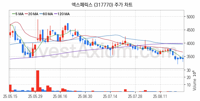 퓨리오사AI 관련주 엑스페릭스 주식 종목의 분석 시점 기준 최근 일봉 차트
