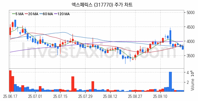 퓨리오사AI 관련주 엑스페릭스 주식 종목의 분석 시점 기준 최근 일봉 차트