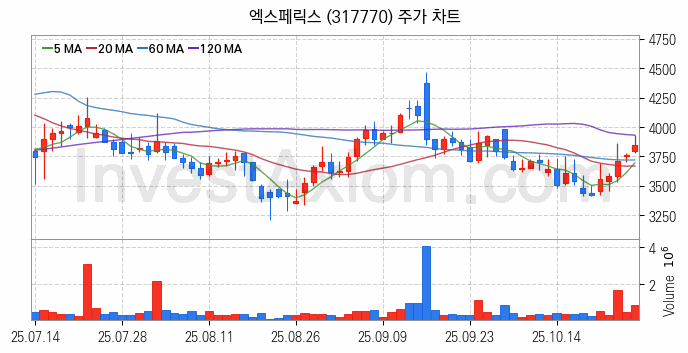 퓨리오사AI 관련주 엑스페릭스 주식 종목의 분석 시점 기준 최근 일봉 차트