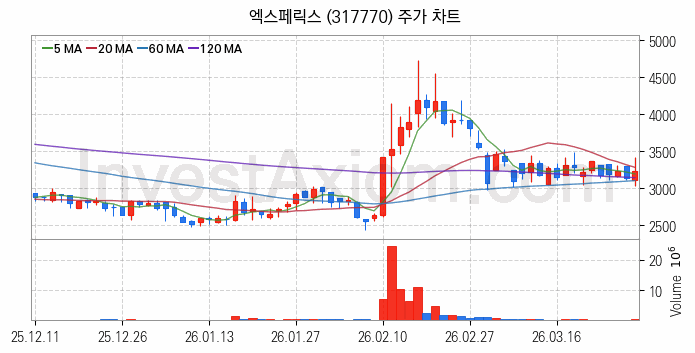 퓨리오사AI 관련주 엑스페릭스 주식 종목의 분석 시점 기준 최근 일봉 차트