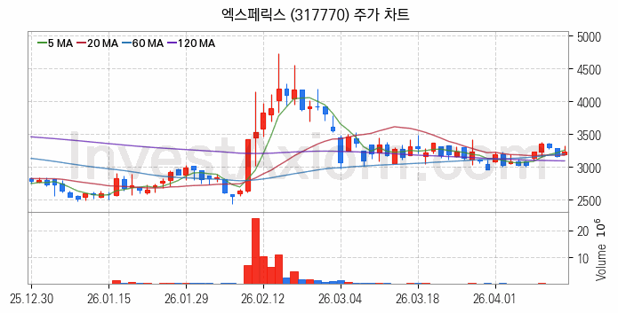 퓨리오사AI 관련주 엑스페릭스 주식 종목의 분석 시점 기준 최근 일봉 차트