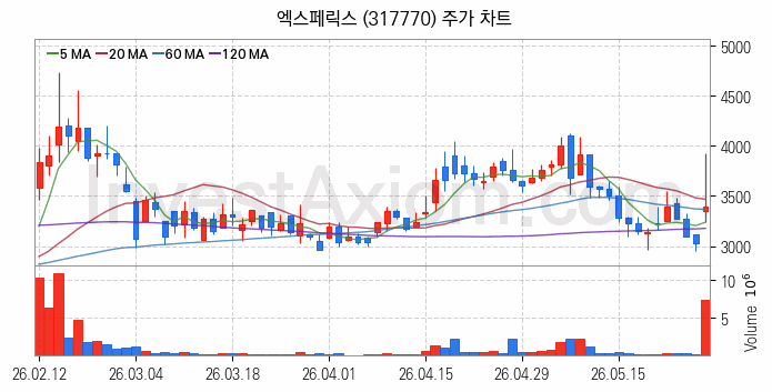 퓨리오사AI 관련주 엑스페릭스 주식 종목의 분석 시점 기준 최근 일봉 차트