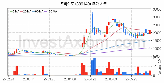 퓨리오사AI 관련주 포바이포 주식 종목의 분석 시점 기준 최근 일봉 차트