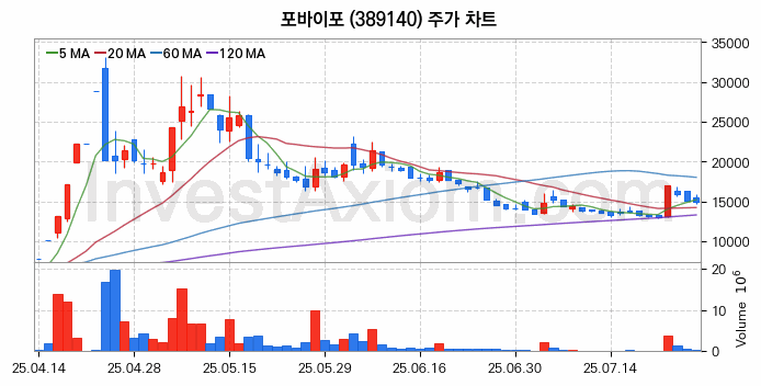 퓨리오사AI 관련주 포바이포 주식 종목의 분석 시점 기준 최근 일봉 차트