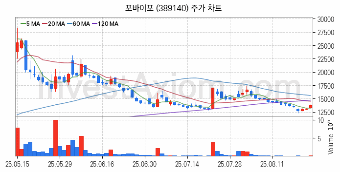 퓨리오사AI 관련주 포바이포 주식 종목의 분석 시점 기준 최근 일봉 차트