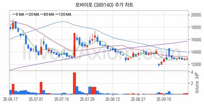 퓨리오사AI 관련주 포바이포 주식 종목의 분석 시점 기준 최근 일봉 차트