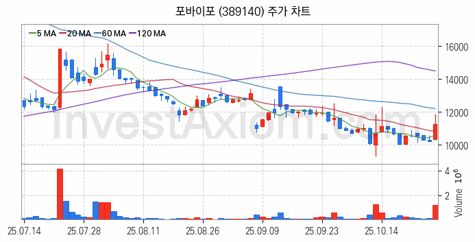 퓨리오사AI 관련주 포바이포 주식 종목의 분석 시점 기준 최근 일봉 차트