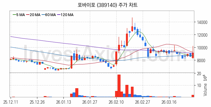퓨리오사AI 관련주 포바이포 주식 종목의 분석 시점 기준 최근 일봉 차트
